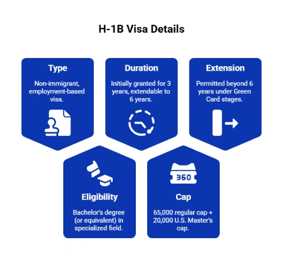 US H 1B Visa Details