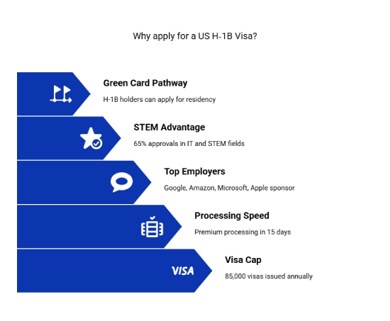 Why apply for a US H‑1B Visa
