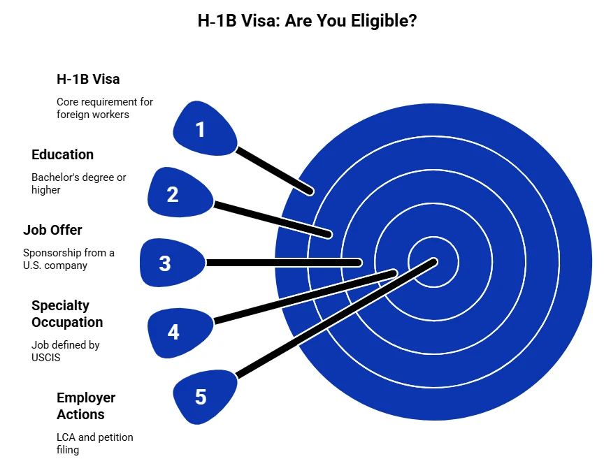 H-1B Visa Eligibility