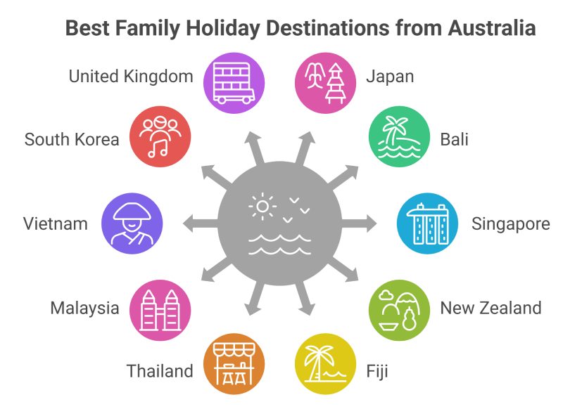 Top 10 family holiday destinations to visit from Australia between May and July featuring beaches, theme parks, cultural attractions, and family-friendly travel experiences