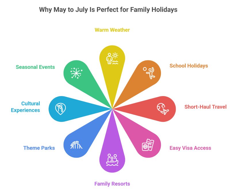 Why May to July is popular for family holidays with pleasant weather, school breaks, family travel deals, and top international destinations